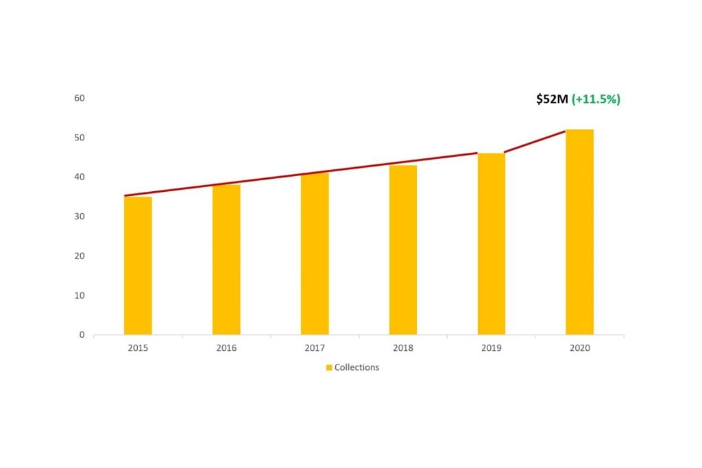 zakat collection and disbursement 2020